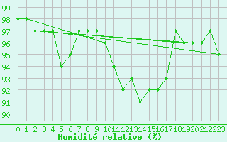Courbe de l'humidit relative pour Mullingar
