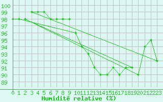 Courbe de l'humidit relative pour Carlsfeld