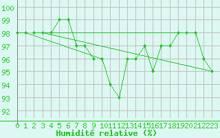 Courbe de l'humidit relative pour Malexander