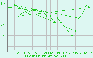 Courbe de l'humidit relative pour Avord (18)