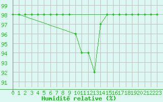 Courbe de l'humidit relative pour Sarzeau (56)