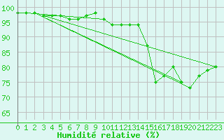 Courbe de l'humidit relative pour Herstmonceux (UK)