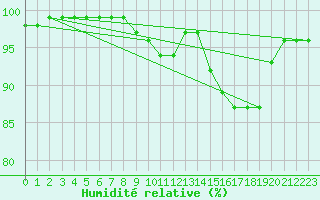 Courbe de l'humidit relative pour Topcliffe Royal Air Force Base
