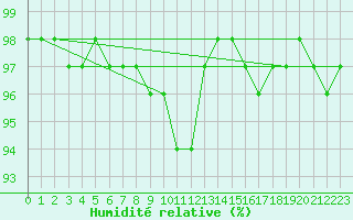 Courbe de l'humidit relative pour Belfort-Dorans (90)