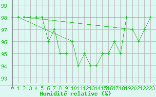 Courbe de l'humidit relative pour Leivonmaki Savenaho