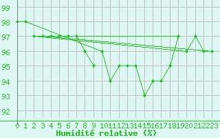 Courbe de l'humidit relative pour Xonrupt-Longemer (88)