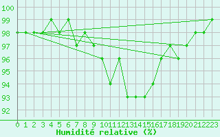 Courbe de l'humidit relative pour Fichtelberg