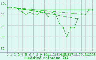 Courbe de l'humidit relative pour Laval (53)