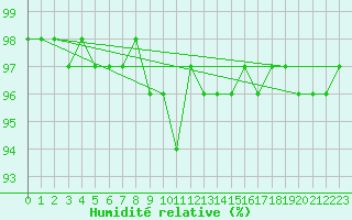 Courbe de l'humidit relative pour Carlsfeld