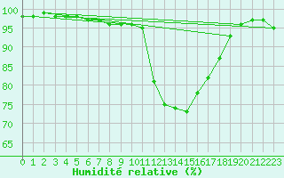 Courbe de l'humidit relative pour Lorient (56)