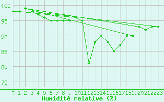 Courbe de l'humidit relative pour Nostang (56)