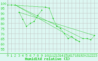 Courbe de l'humidit relative pour Cap de la Hve (76)