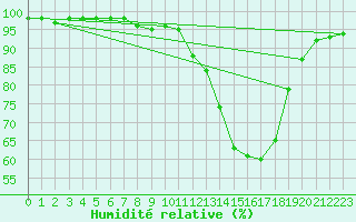 Courbe de l'humidit relative pour Badajoz