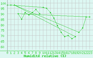Courbe de l'humidit relative pour Cazaux (33)
