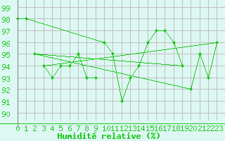 Courbe de l'humidit relative pour Predeal
