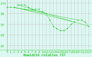 Courbe de l'humidit relative pour Lobbes (Be)