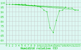 Courbe de l'humidit relative pour Chamonix-Mont-Blanc (74)