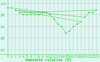 Courbe de l'humidit relative pour Moyen (Be)