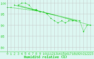 Courbe de l'humidit relative pour Soltau