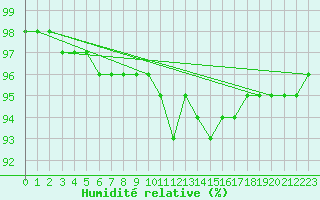 Courbe de l'humidit relative pour Braunlage