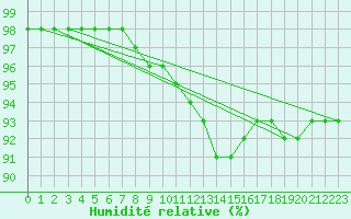 Courbe de l'humidit relative pour Renwez (08)