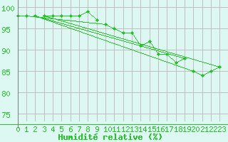 Courbe de l'humidit relative pour Beauvais (60)