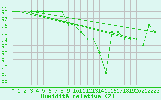 Courbe de l'humidit relative pour Chteaudun (28)