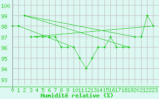 Courbe de l'humidit relative pour Bolungavik