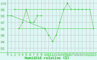 Courbe de l'humidit relative pour Hestrud (59)