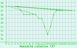 Courbe de l'humidit relative pour Toussus-le-Noble (78)