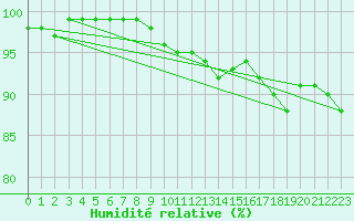 Courbe de l'humidit relative pour Schpfheim