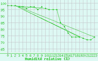 Courbe de l'humidit relative pour Wittenborn