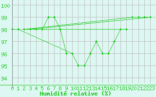 Courbe de l'humidit relative pour Landser (68)