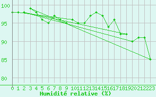 Courbe de l'humidit relative pour Haparanda A