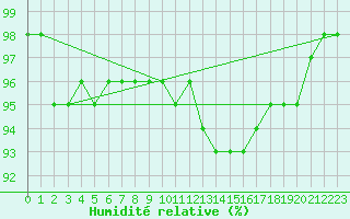 Courbe de l'humidit relative pour Lille (59)