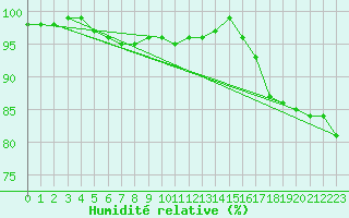 Courbe de l'humidit relative pour Spa - La Sauvenire (Be)