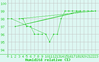 Courbe de l'humidit relative pour Espoo Tapiola