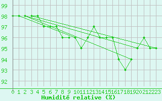 Courbe de l'humidit relative pour Bridel (Lu)