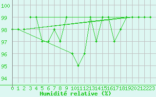 Courbe de l'humidit relative pour Fredrika