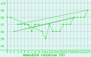 Courbe de l'humidit relative pour Belfort-Dorans (90)