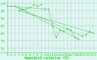 Courbe de l'humidit relative pour Gurteen