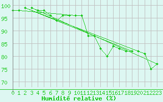 Courbe de l'humidit relative pour Vega-Vallsjo