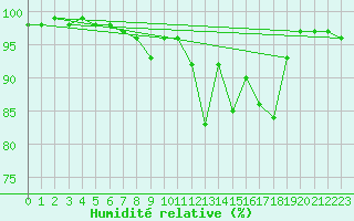 Courbe de l'humidit relative pour Zinnwald-Georgenfeld
