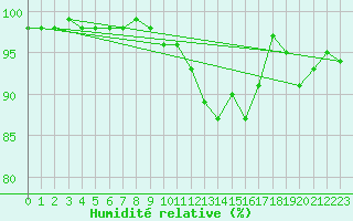 Courbe de l'humidit relative pour Douzy (08)