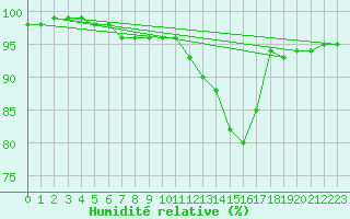 Courbe de l'humidit relative pour Mont-de-Marsan (40)