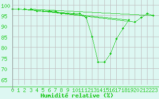 Courbe de l'humidit relative pour Rouen (76)