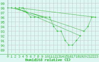 Courbe de l'humidit relative pour Luxeuil (70)