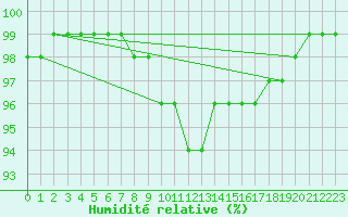 Courbe de l'humidit relative pour Kemionsaari Kemio Kk