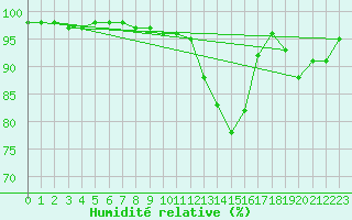 Courbe de l'humidit relative pour Thurey (71)