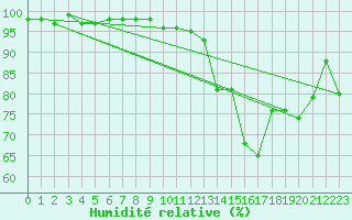Courbe de l'humidit relative pour Le Puy - Loudes (43)